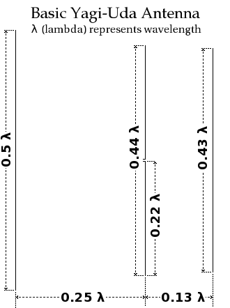  Yagi-Uda beam 