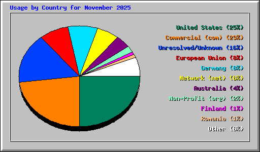 Usage by Country for November 2025