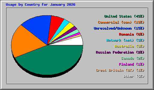 Usage by Country for January 2026