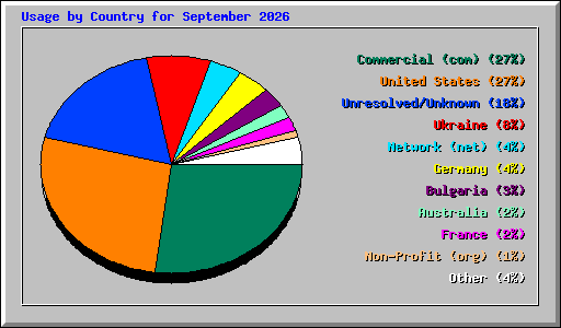 Usage by Country for September 2026