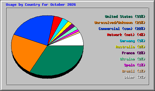 Usage by Country for October 2026