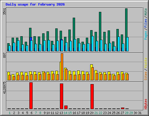Daily usage for February 2026