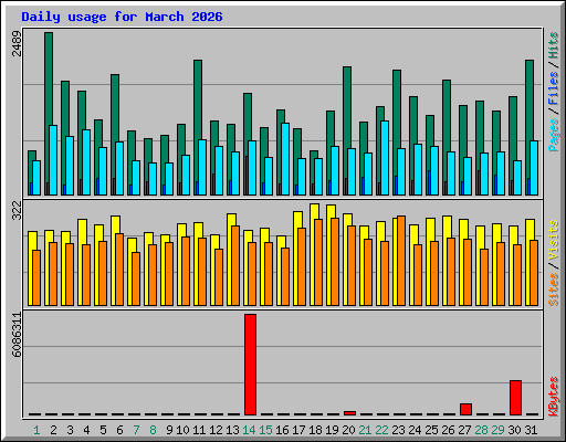 Daily usage for March 2026