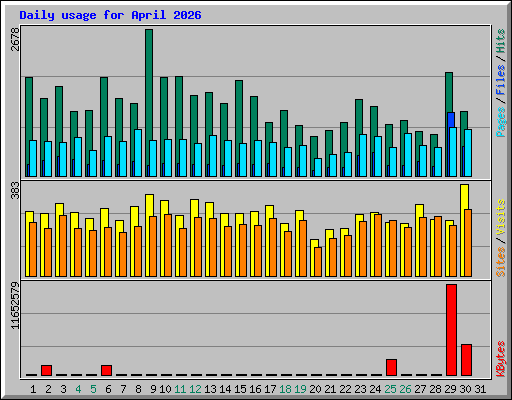 Daily usage for April 2026