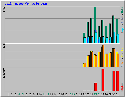 Daily usage for July 2026