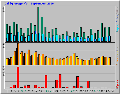 Daily usage for September 2026