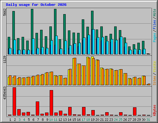 Daily usage for October 2026