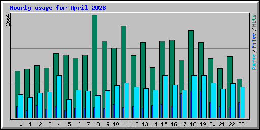 Hourly usage for April 2026