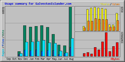 Usage summary for GalvestonIslander.com